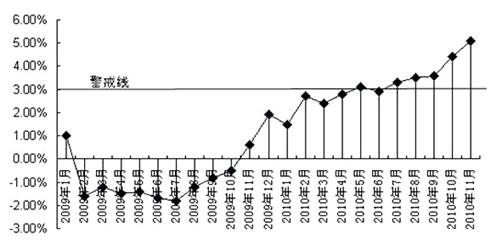 (18分)材料一:2009年以来我国居民消费价格指