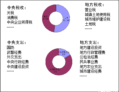 财政收入_税收和财政收入比例(3)