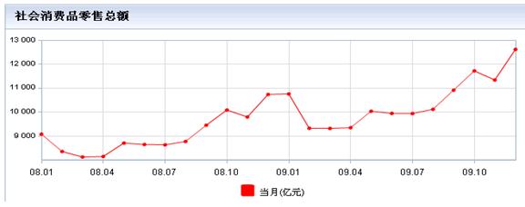 目前,我国非公有制经济GDP所占的比重超过60
