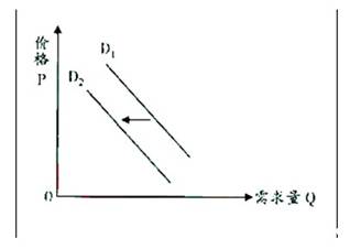 图描述的是某品奶粉的需求曲线由d1左移到d2.