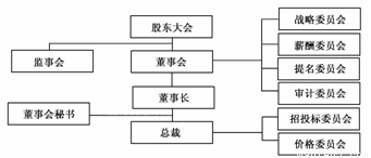 下面是某股份有限公司的组织机构图。回答下列