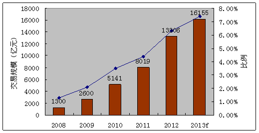 (12分)材料:来自阿里巴巴集团的数据显示,截止