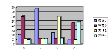 (注:本题柱状图中,第一柱为储蓄,第二柱为股票,第三柱为国债,第四柱为