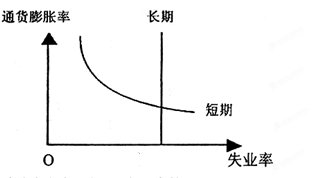 读短期菲利普斯曲线和长期利普斯曲线图(图4)