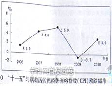 通货膨胀率一般是用居民消费价格指数(CPI)来