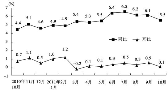 下图是2010年10月~2011年10月我国居民消费