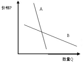若生产某商品的社会劳动生产率提高30%,同期