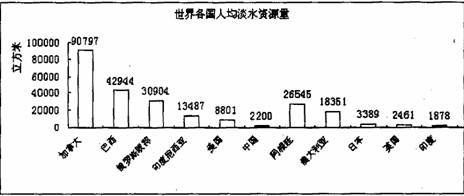 (27分)材料一:注:我国人均水资源仅为世界平均