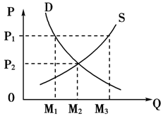 下图中OP表示价格,OQ表示供给量和需求量,D
