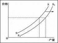 关于政府研发投入对企业技术的影响的大学毕业论文范文