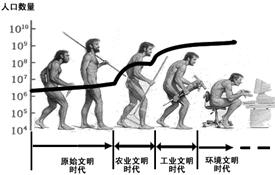 中国科学院可持续发展战略研究组将人类社会划