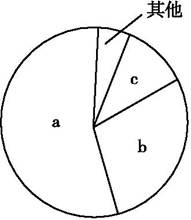 读区位因素构成示意图,回答题:1.若a、b、c分