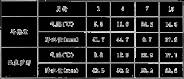 该城镇位于东北地区,则A地的农业地域类型为_
