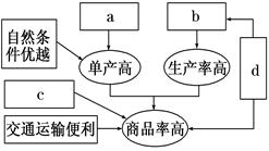 商品谷物农业是一种面向市场的农业地域类型,