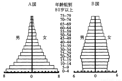 根据下列A、B两国人口金字塔图回答。(10分