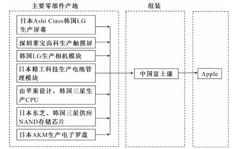 年1月正式登陆中国大陆,读下图iphone产业链结