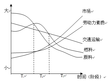 读某类工业的区位因素影响力随时间变化图,回答下列各题。