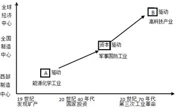 下图是我国中部某省三大产业就业比重变化图。