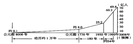 纵观世界人口的发展历史,总趋势是人口不断增长.