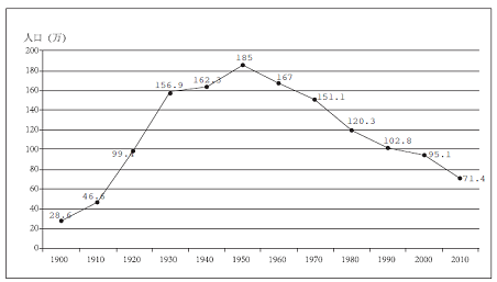 1900年欧洲人口数量_世界人口分布