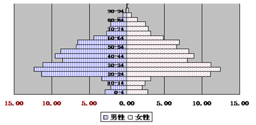 2000年我国人口数量_2000年,我国人口数最多的两个省是