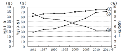 人口老龄化_人口政策是指