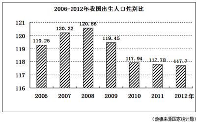 出生人口性别比_泰国人口性别比例