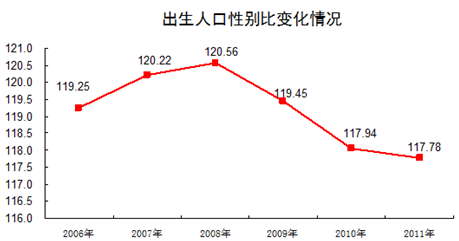 出生人口曲线图我国二孩政策对出生性别比的变化趋势分如何看待我国