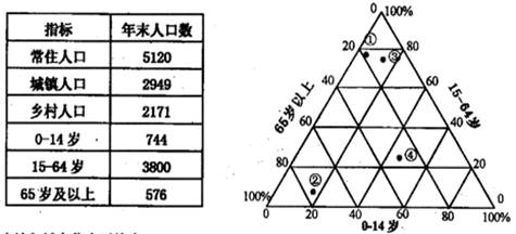 读图2"a,b两国人口年龄分布统计图",完成问题.