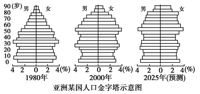 人口增长过慢的问题_将下列人口增长过快或过慢带来的问题连线(2)