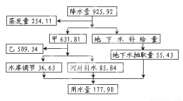 下图展示我国某地区某年的水平衡收支概算(单
