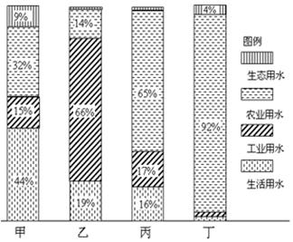 下图甲乙丙丁为2010年我国上海、广西、北京