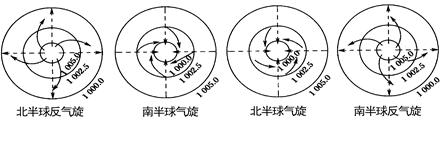 【规律总结】 气旋,反气旋是对天气系统气流状况的描述,低压,高压是