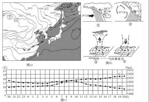 下面是北半球部分地区某时刻地面天气图,读图