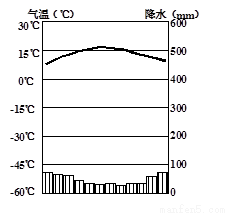 如图为某种气候类型气温降水资料图,气候与农