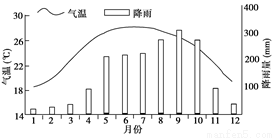 读某地年气温和降水量分布图,回答题。1.对该