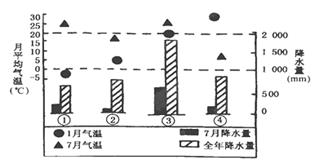 下图是四地区1月、7月气温及7月降水和全年降