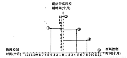 读伊比利亚半岛地形图及气候资料图,完成下列