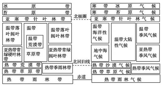(20分)该图是全球生物、气候地带示意图。读图