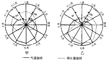 东、西两岸沿海某地年降水量逐月累计曲线图