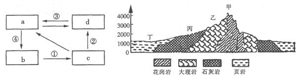 下图为某地某条河流流域地质构造与地貌示意图,读图回答
