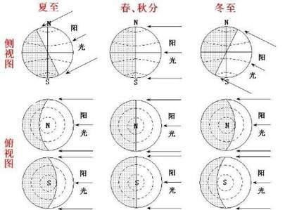"习题详情  试题分析:当晨昏圈与经线圈重合时太阳直射在赤道上,全球
