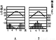读图:A、B两地气温曲线和降水柱状图判断气候类型