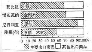 如图是撒哈拉以南的非洲四个国家主要出口商品