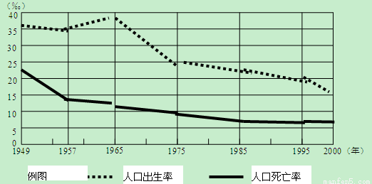 新中国人口变化图表_全国人口变化图表(3)