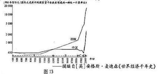 中国人均gdp变化 ddr00014788.jpg