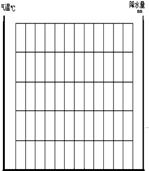 下表为美国西岸洛杉矶的气候类型及特征: 月份