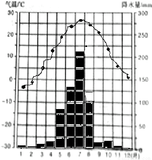 根据北京的年降水量变化统计表,绘出北京的年