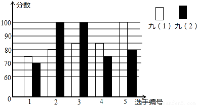 红歌比赛活动,九年级(1)、(2)班根据初赛成绩,