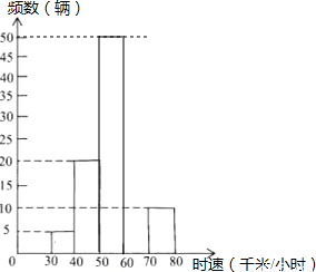 区在某时段内监测到2000辆汽车的时速,工作人